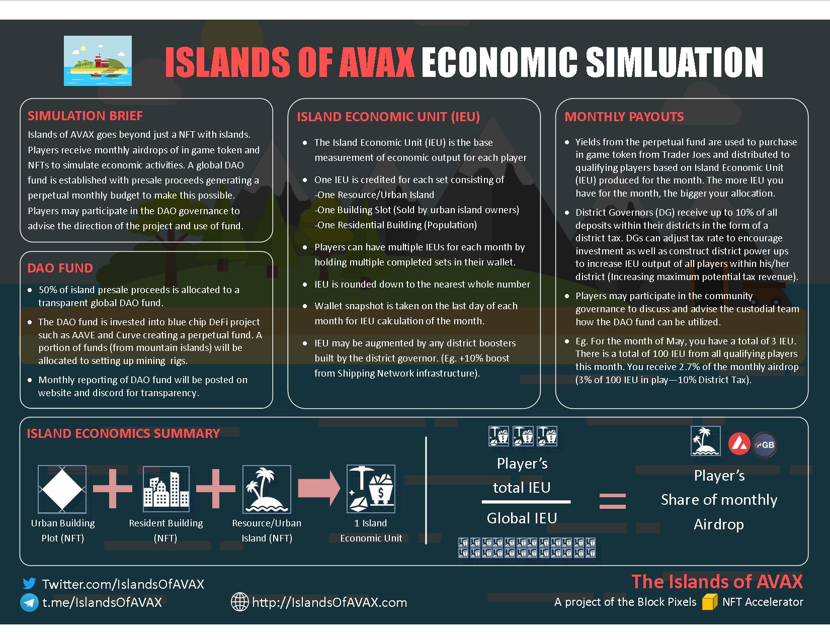 Islands of Avax Simulation Whitepaper
